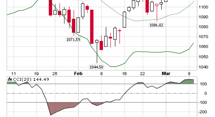 S&P 500 Large Cap Index  SPX  - Caution is the Order of the Session